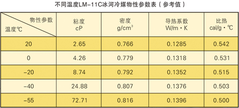 不同濃度LM-11C冰河冷媒的物性參數表(參考值)
